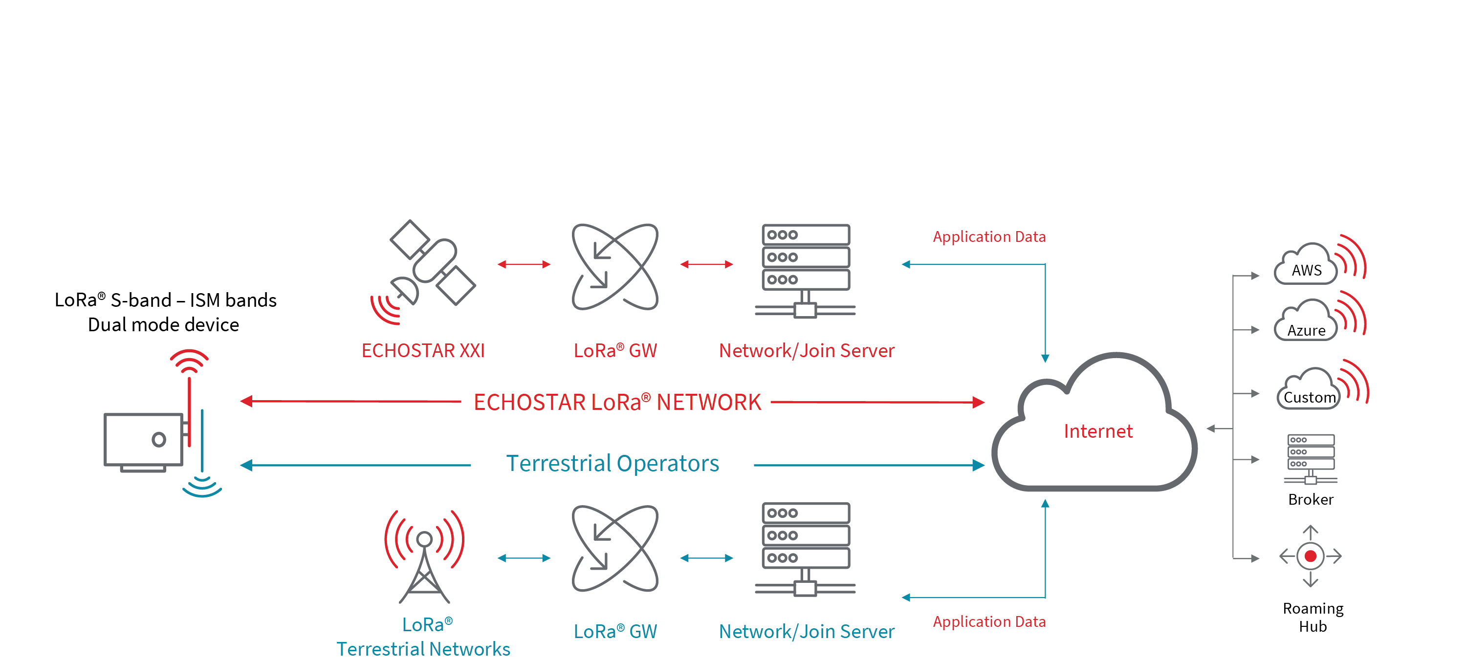 diagram of echostar lora network