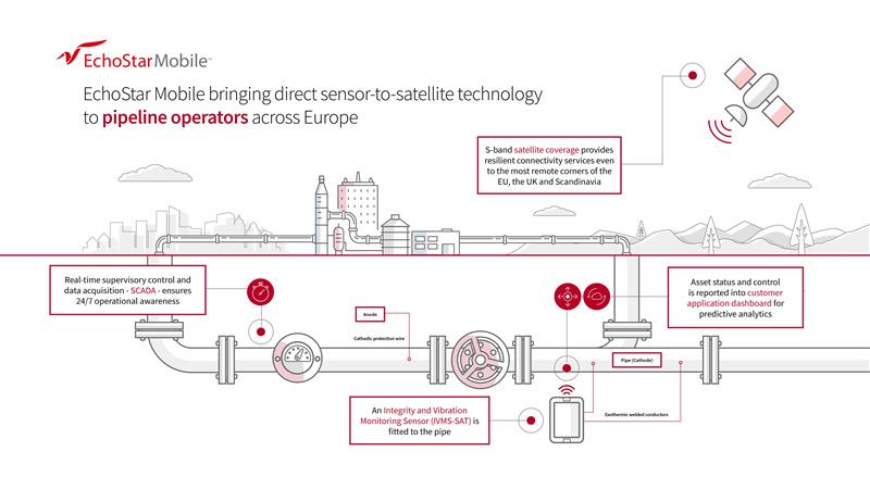 Pipeline operations satellite services infographic